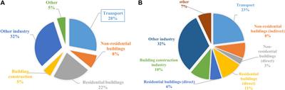 A systematic literature review on the decarbonisation of the building sector—a case for Nigeria